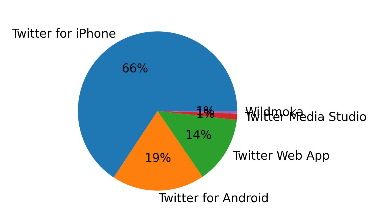Tweet icin kullanilan cihazlar