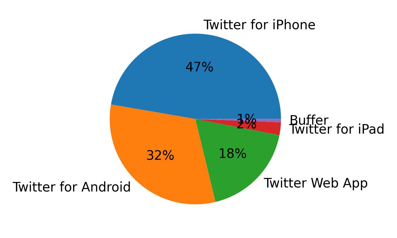 Dispositivos utilizados para tweetar