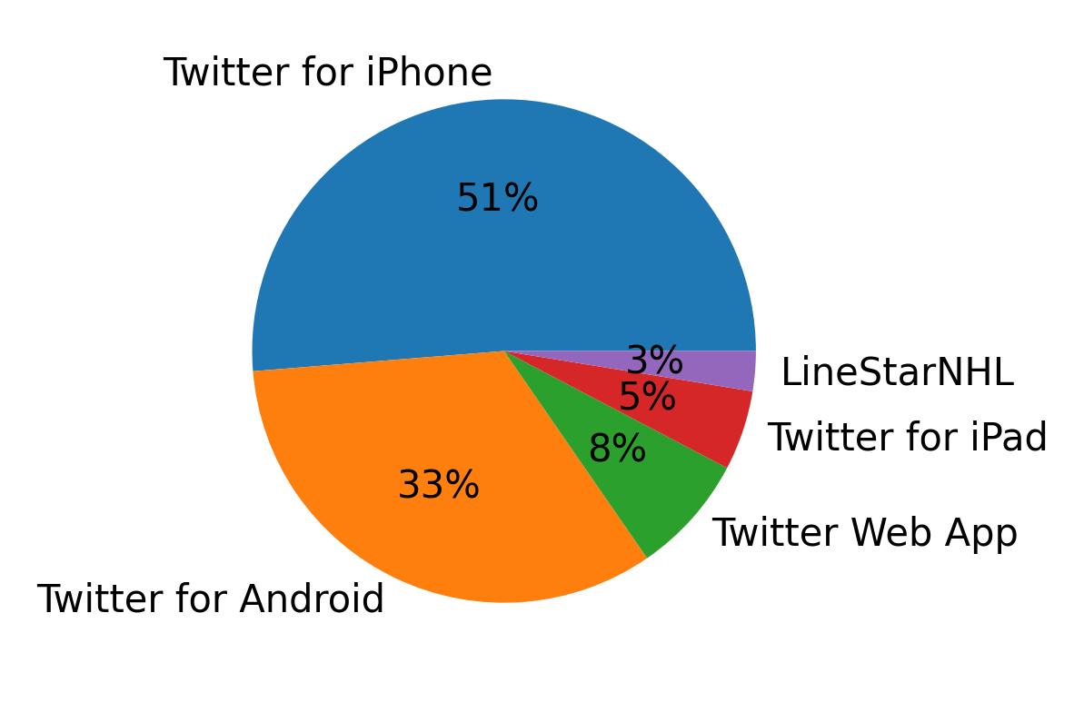 ツイートに使用されたデバイス