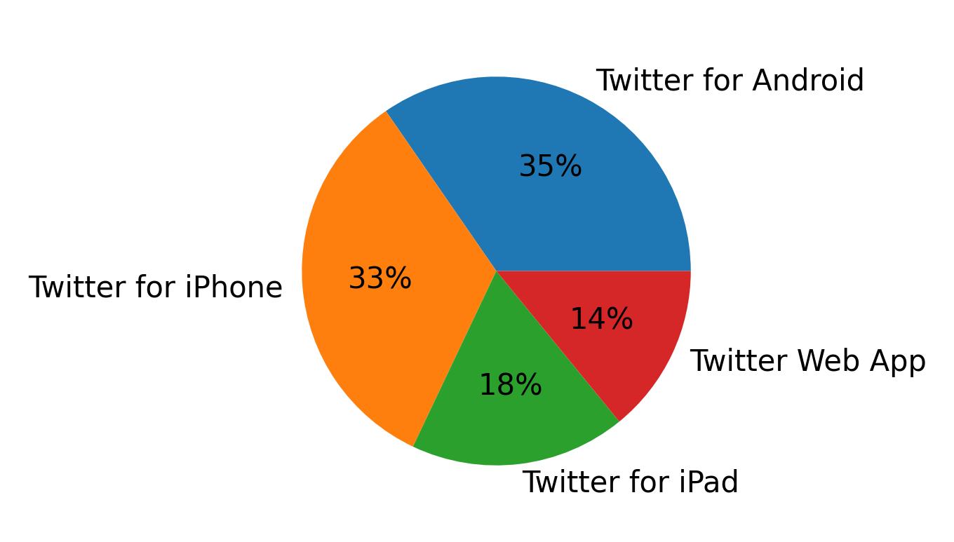 Tweet icin kullanilan cihazlar
