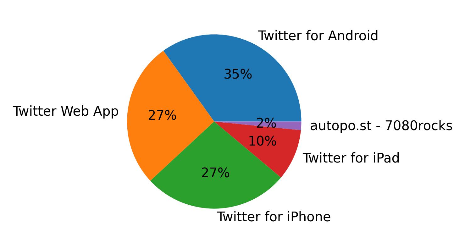 Dispositivos utilizados para tweetar