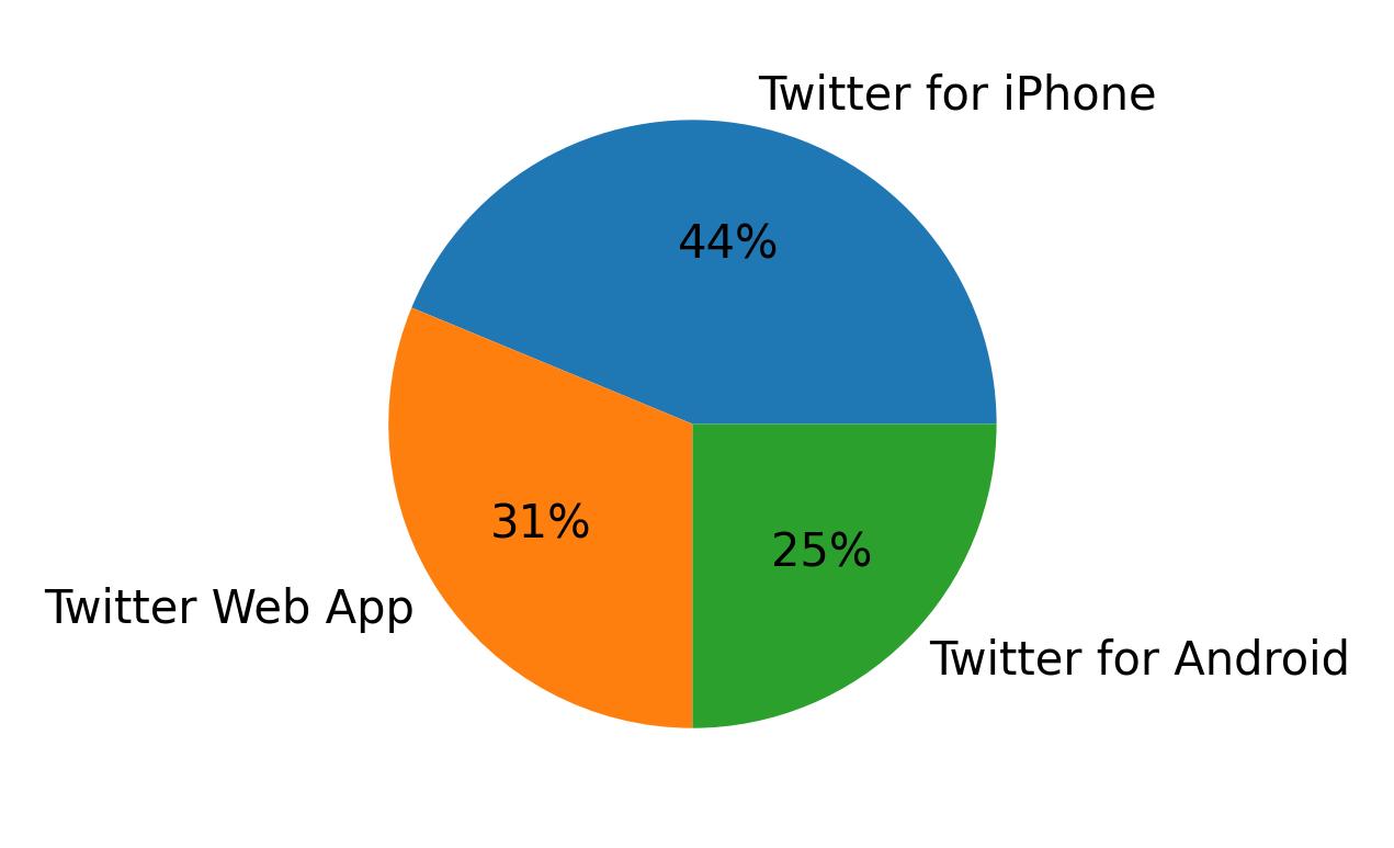 Dispositivos utilizados para tweetar