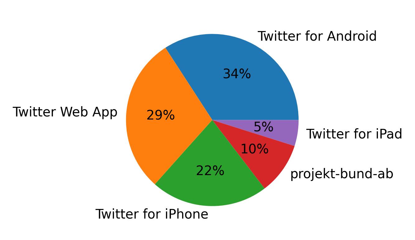 Tweet icin kullanilan cihazlar