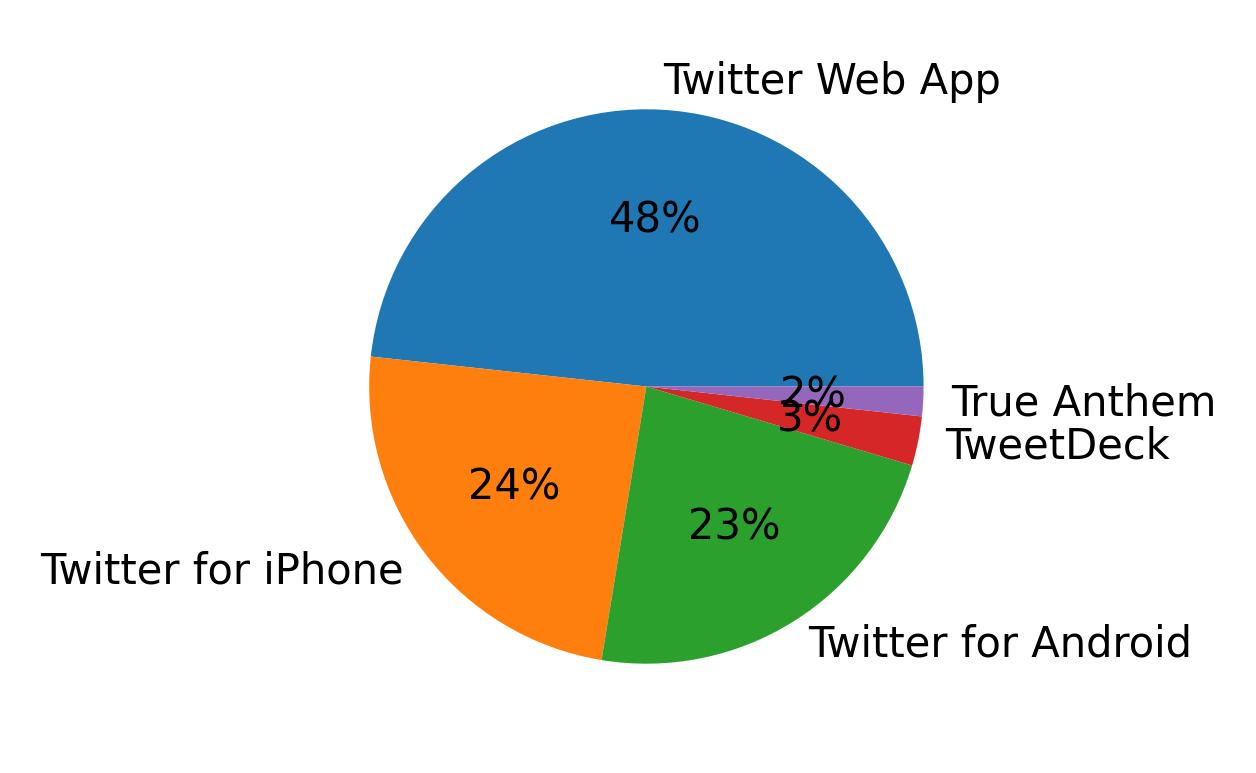 Dispositivos utilizados para tweetar