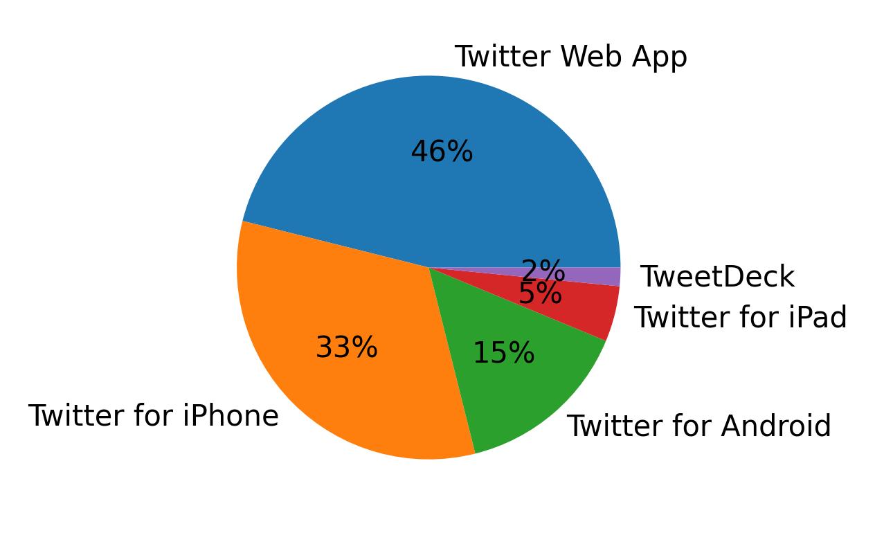 Tweet icin kullanilan cihazlar