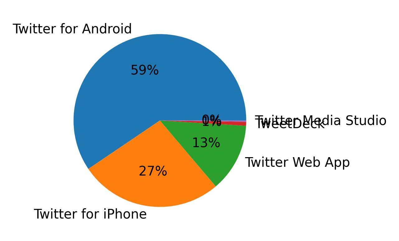 Perangkat yang digunakan untuk tweet
