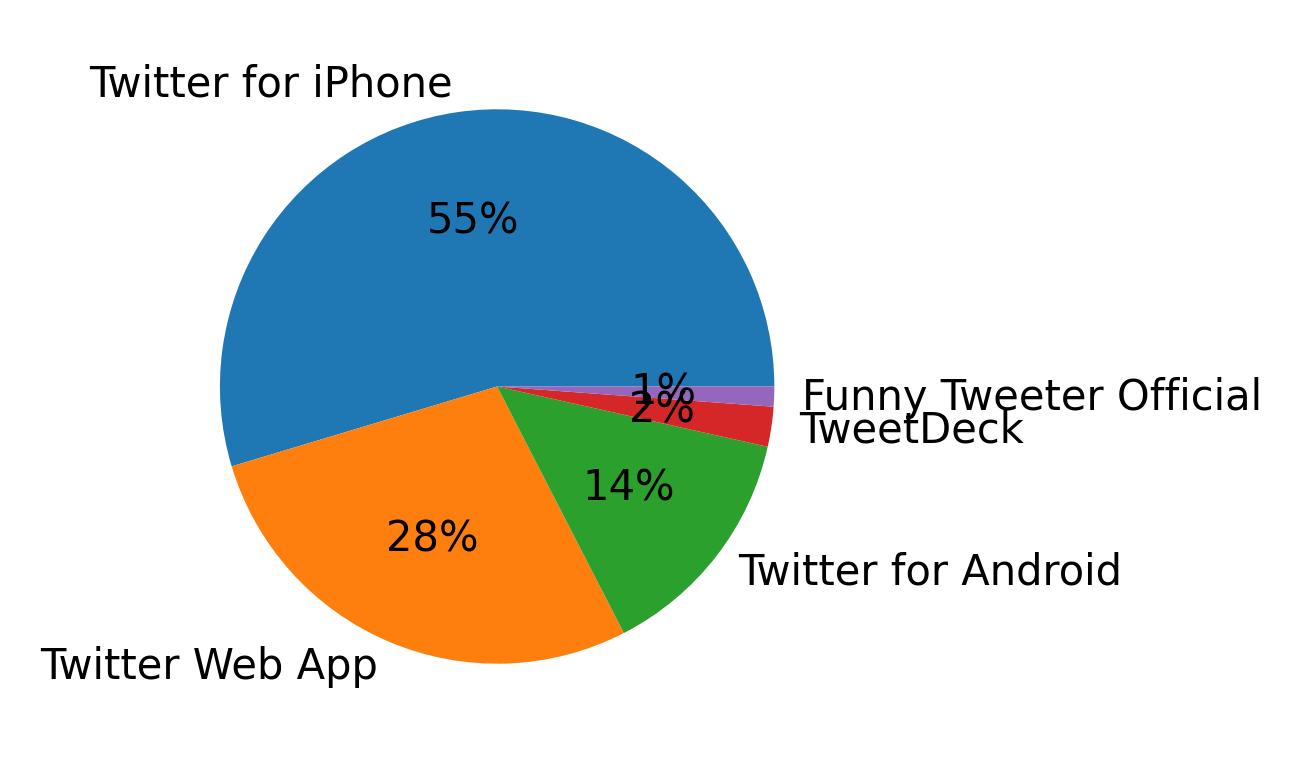 Tweet icin kullanilan cihazlar