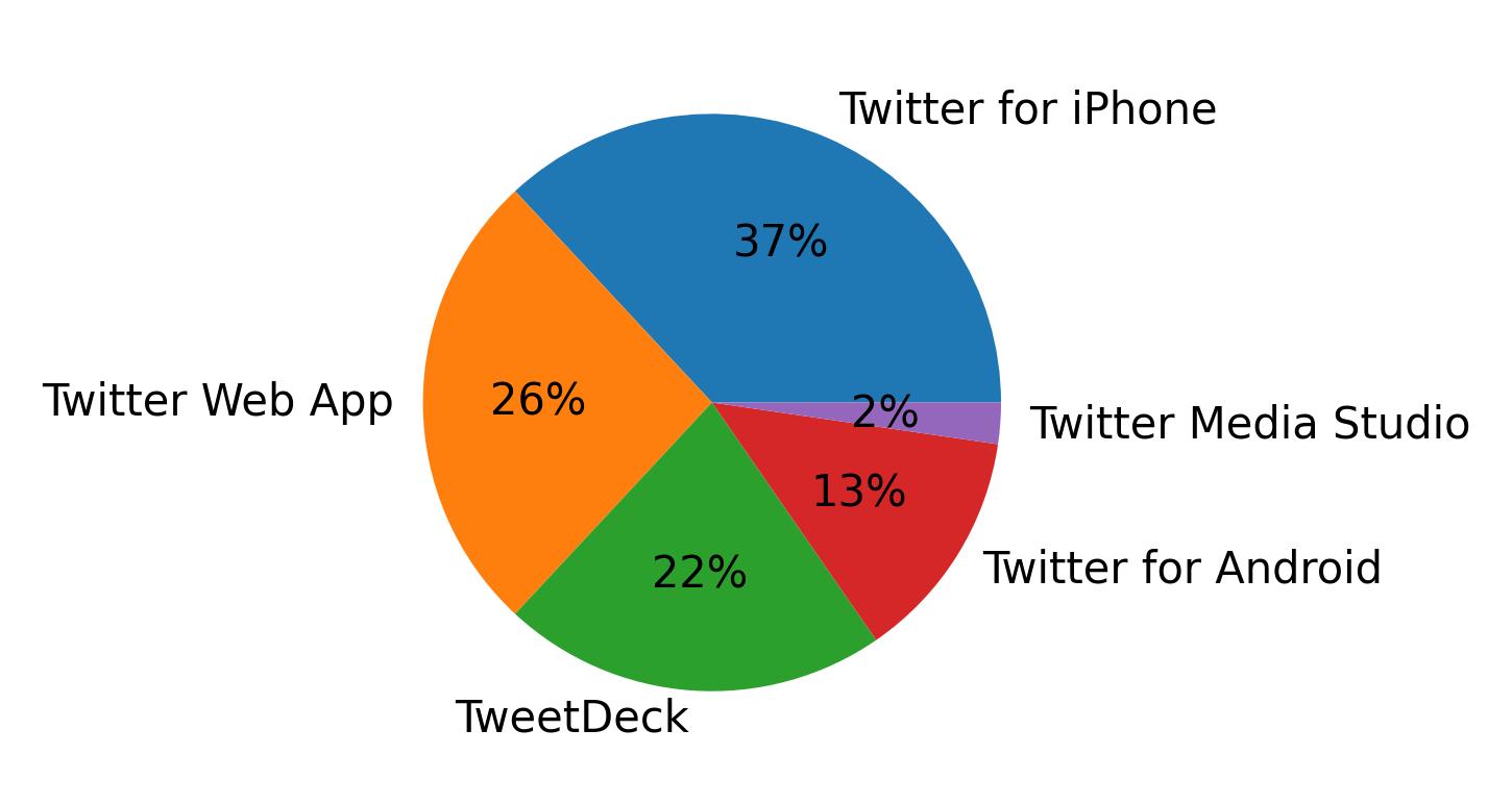 Tweet icin kullanilan cihazlar