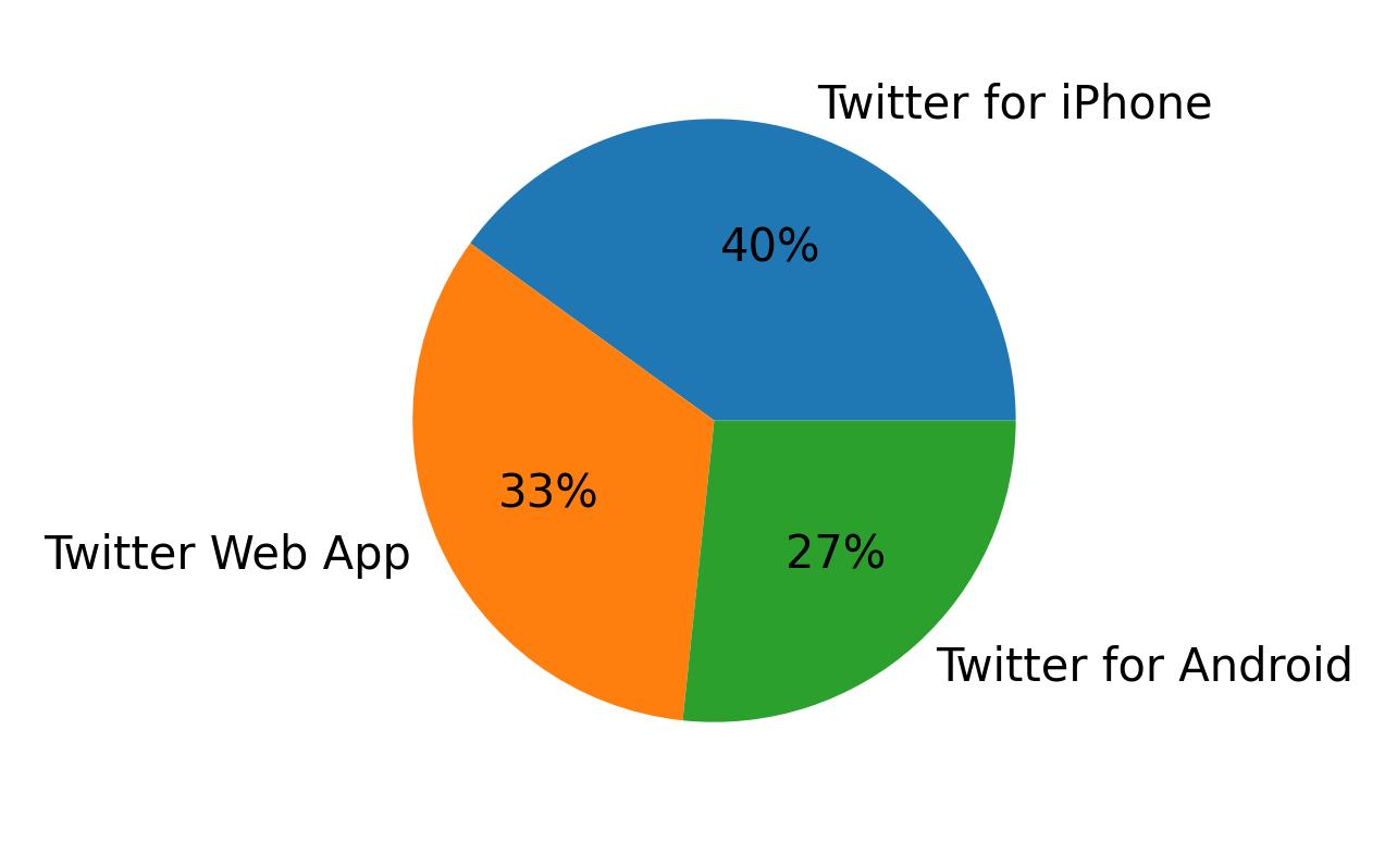 Perangkat yang digunakan untuk tweet