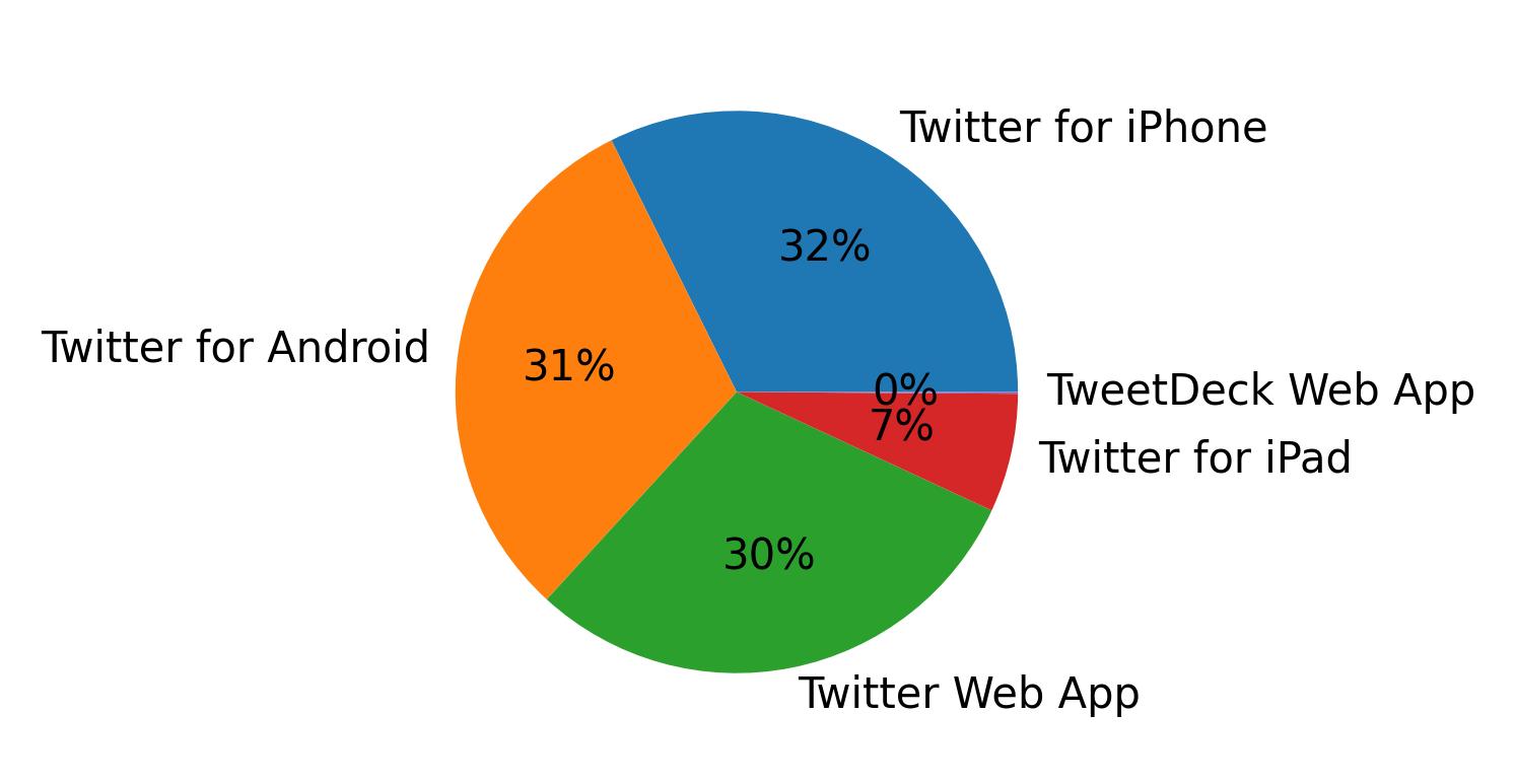 Dispositivos utilizados para tweetar