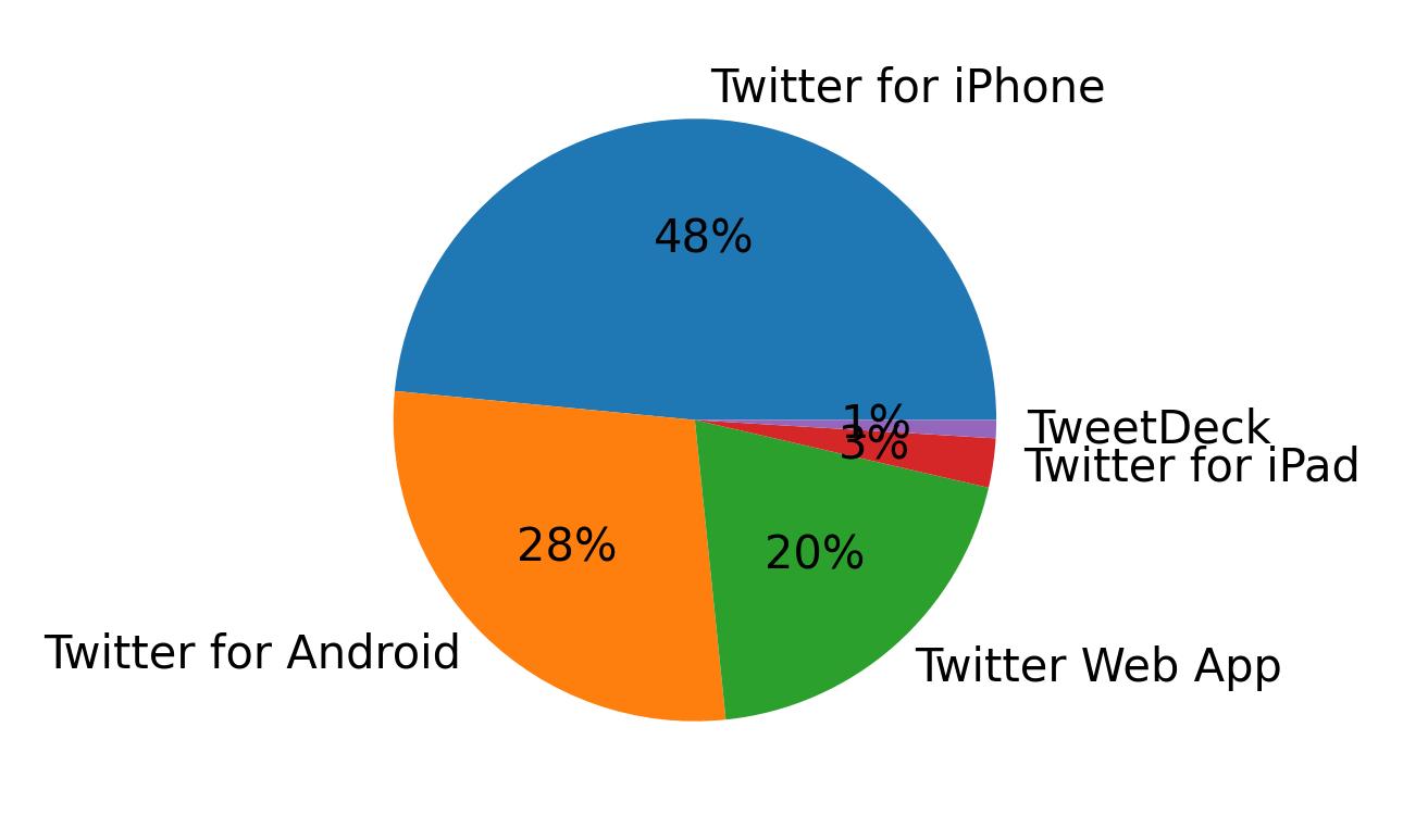 Appareils utilises pour tweeter