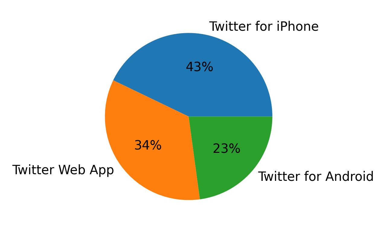 Devices used to tweet
