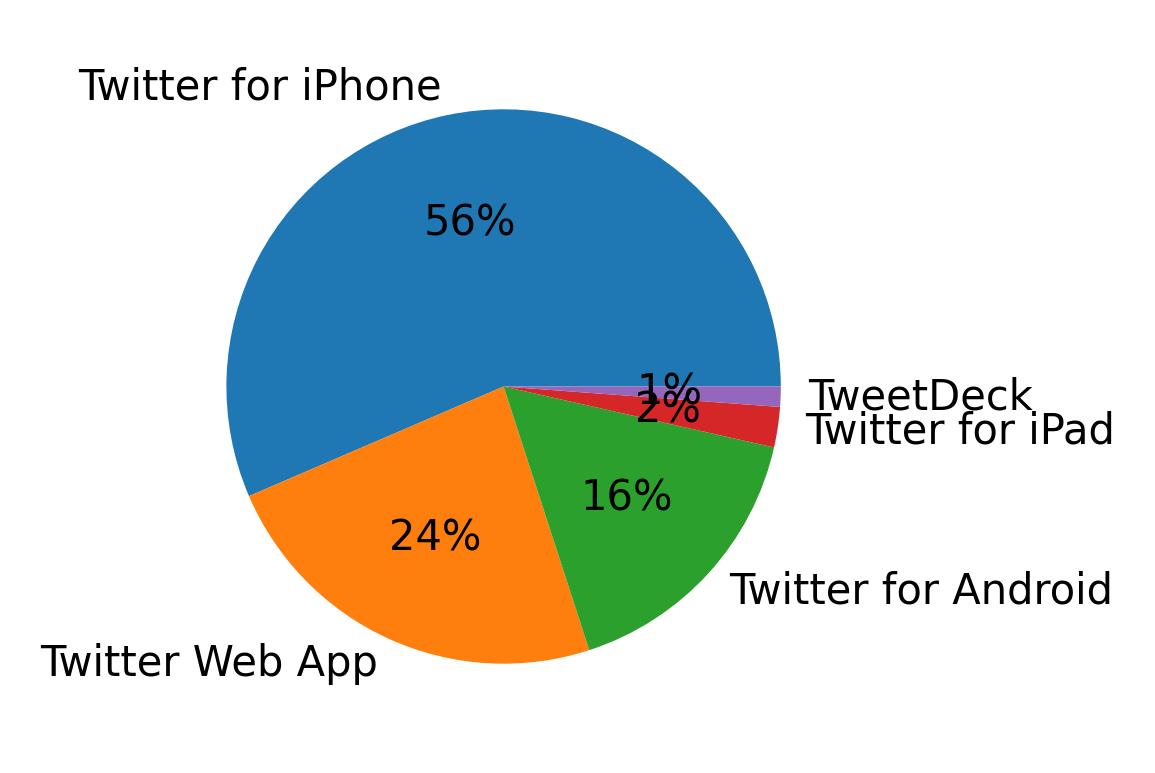 Dispositivos utilizados para tweetar