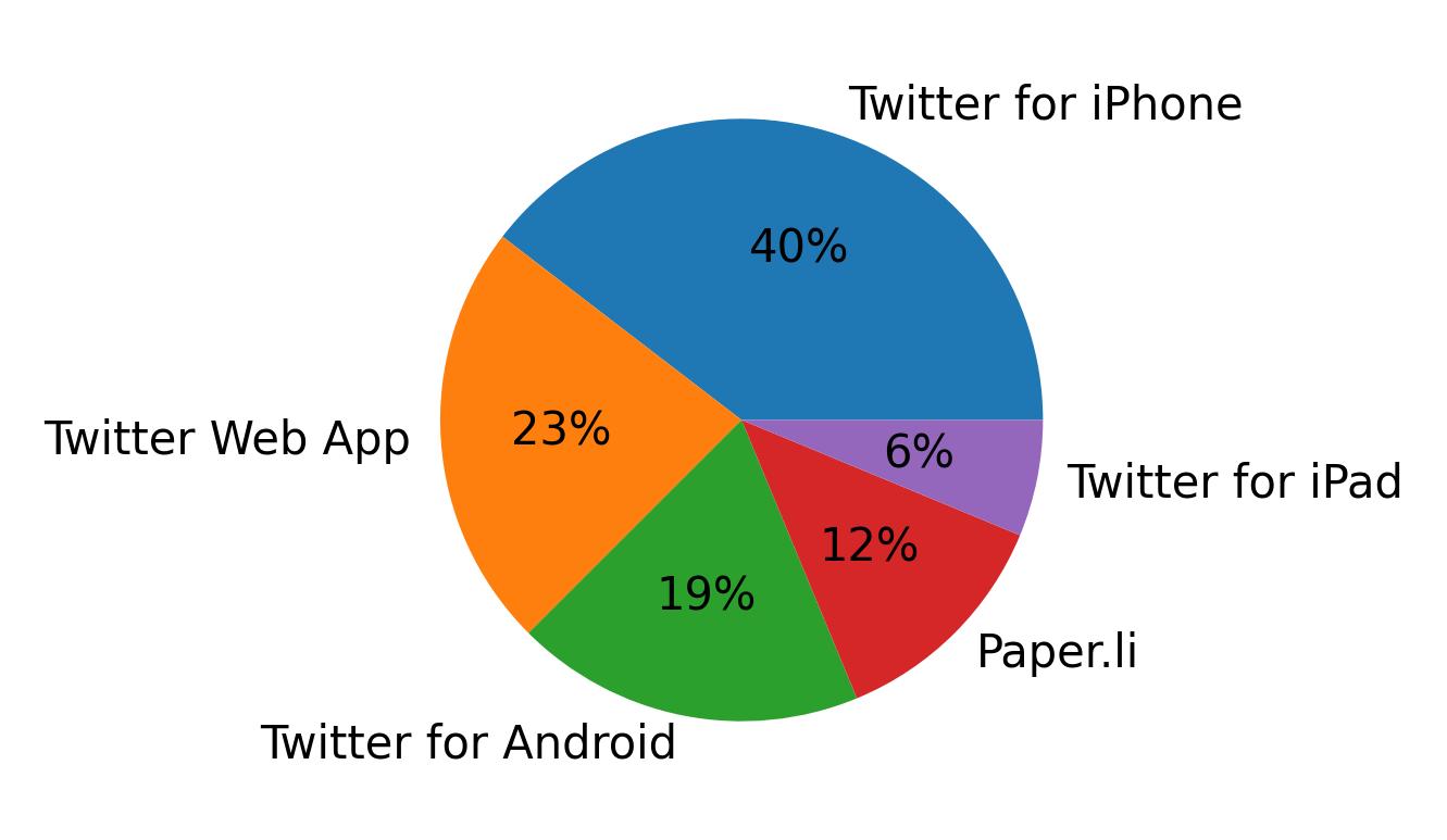 Tweet icin kullanilan cihazlar