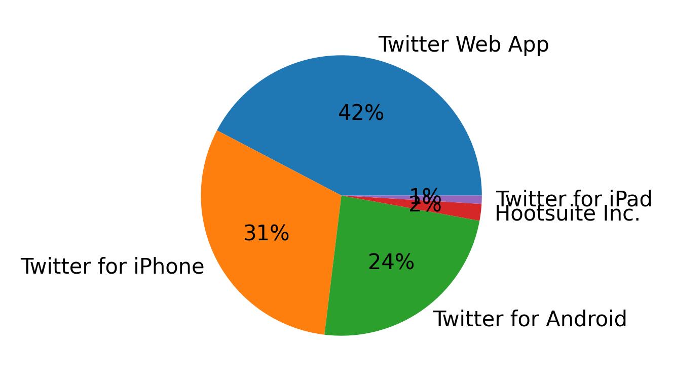 Tweet icin kullanilan cihazlar