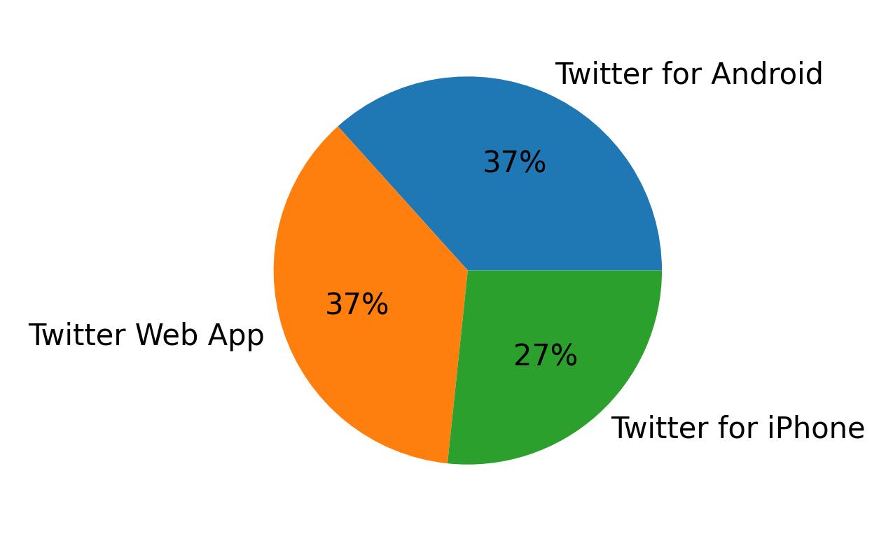 Tweet icin kullanilan cihazlar