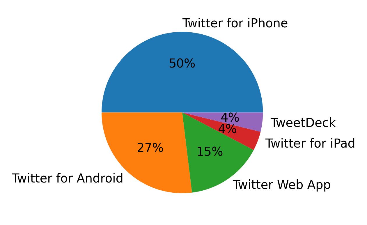 Dispositivos utilizados para tweetar