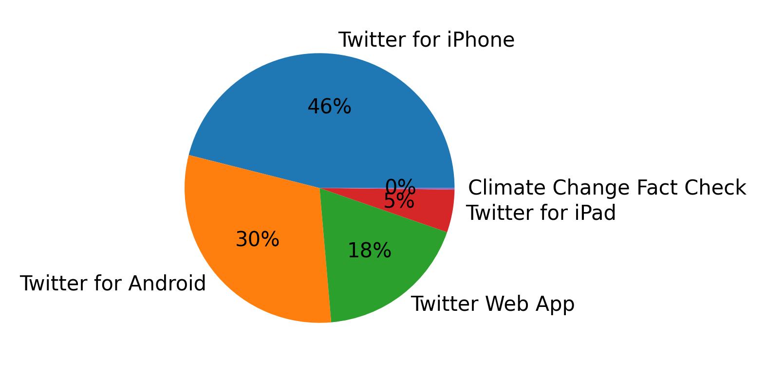 Dispositivos utilizados para tweetar