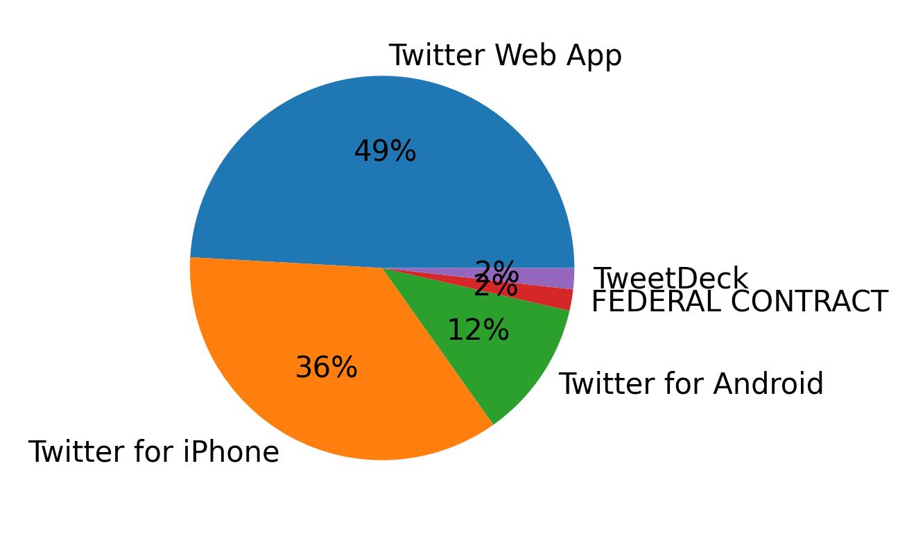الأجهزة المستخدمة للتغريد