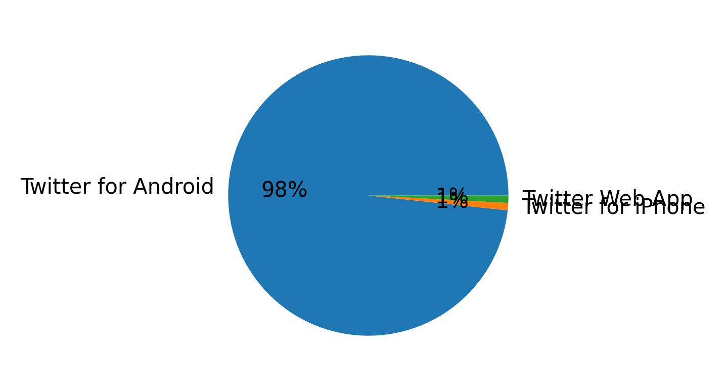 ツイートに使用されたデバイス