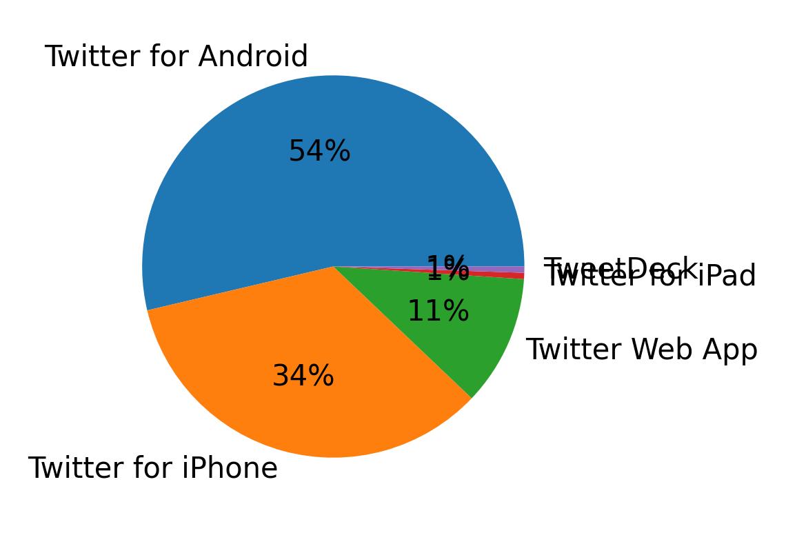 Dispositivos utilizados para tweetar