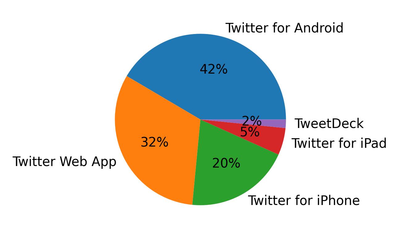 Tweet icin kullanilan cihazlar