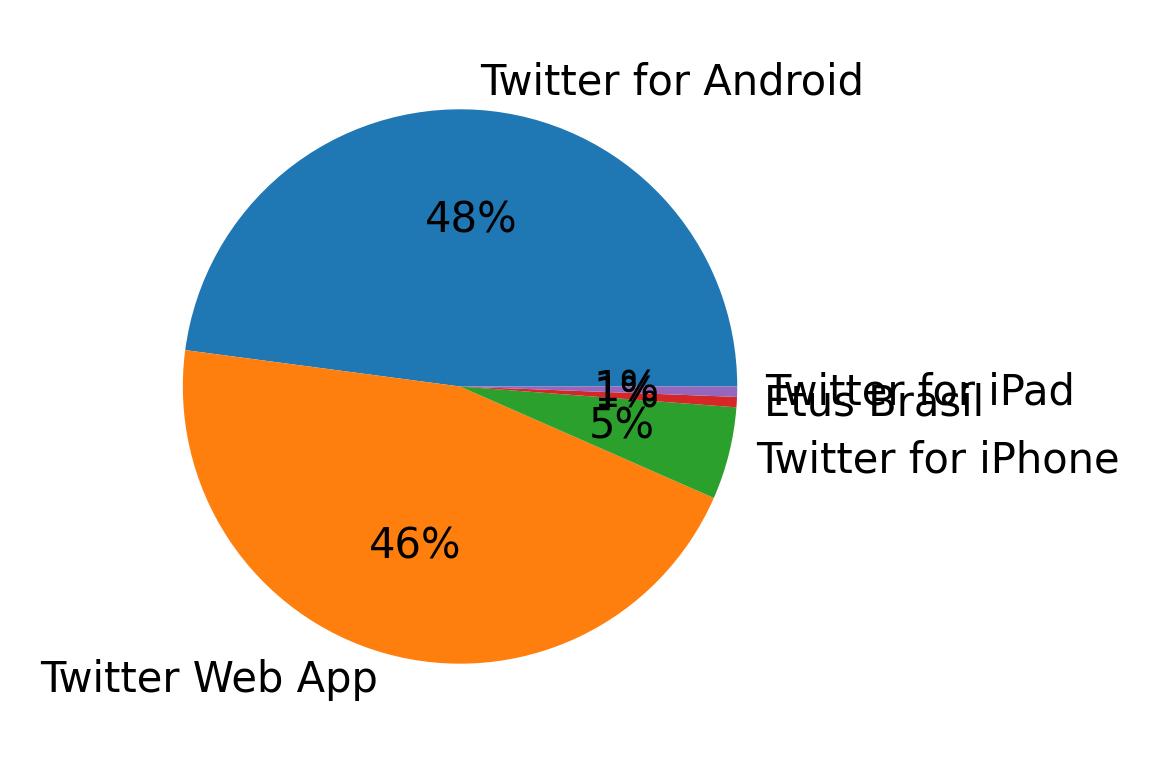 Dispositivos utilizados para tweetar