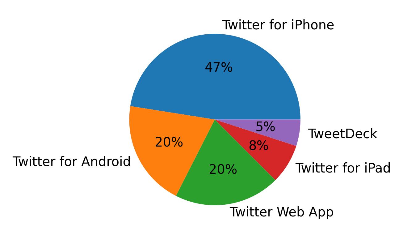 Tweet icin kullanilan cihazlar