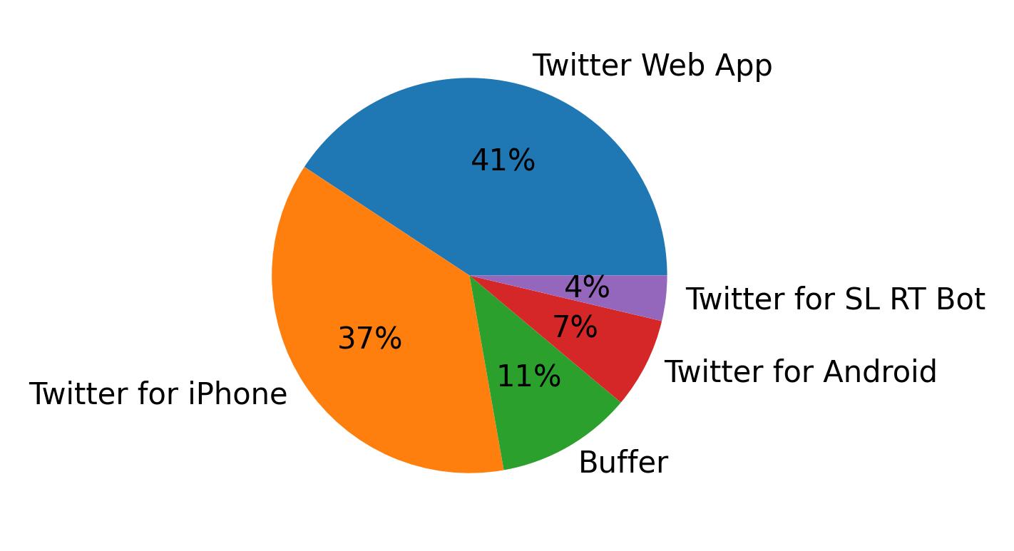 Tweet icin kullanilan cihazlar