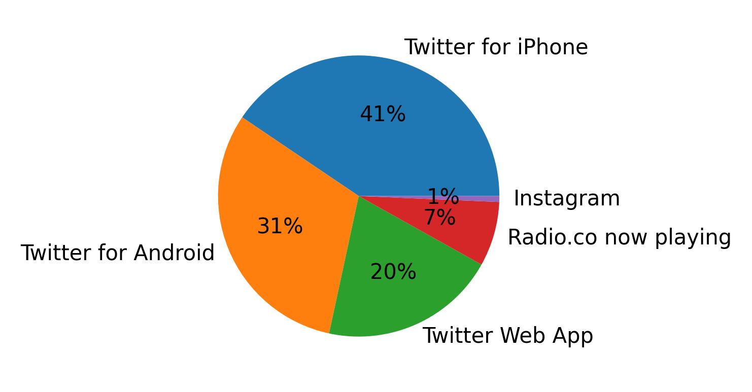 Dispositivos utilizados para tweetar