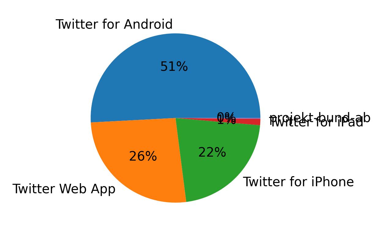 Dispositivos utilizados para tweetar