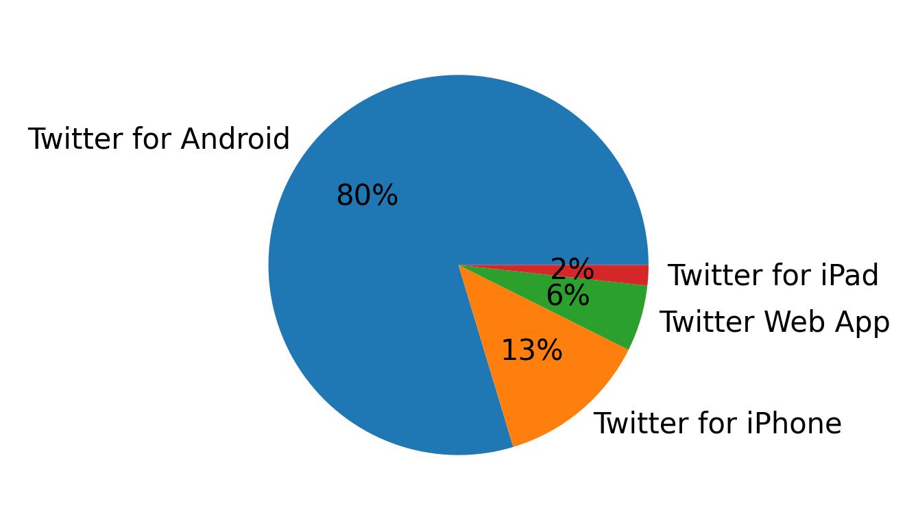Dispositivos utilizados para tweetar