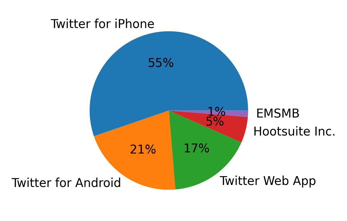 Dispositivos utilizados para tweetar