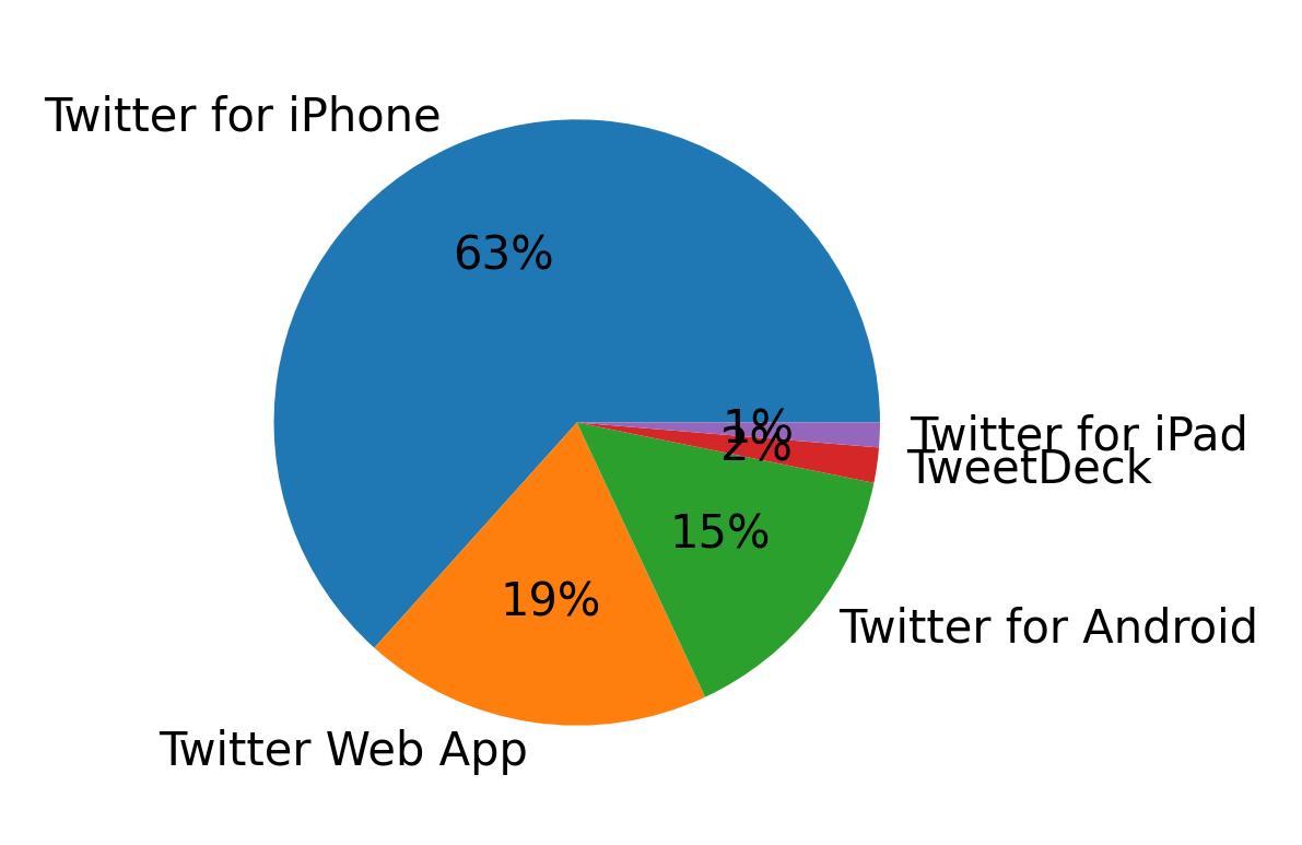 Dispositivos utilizados para tweetar