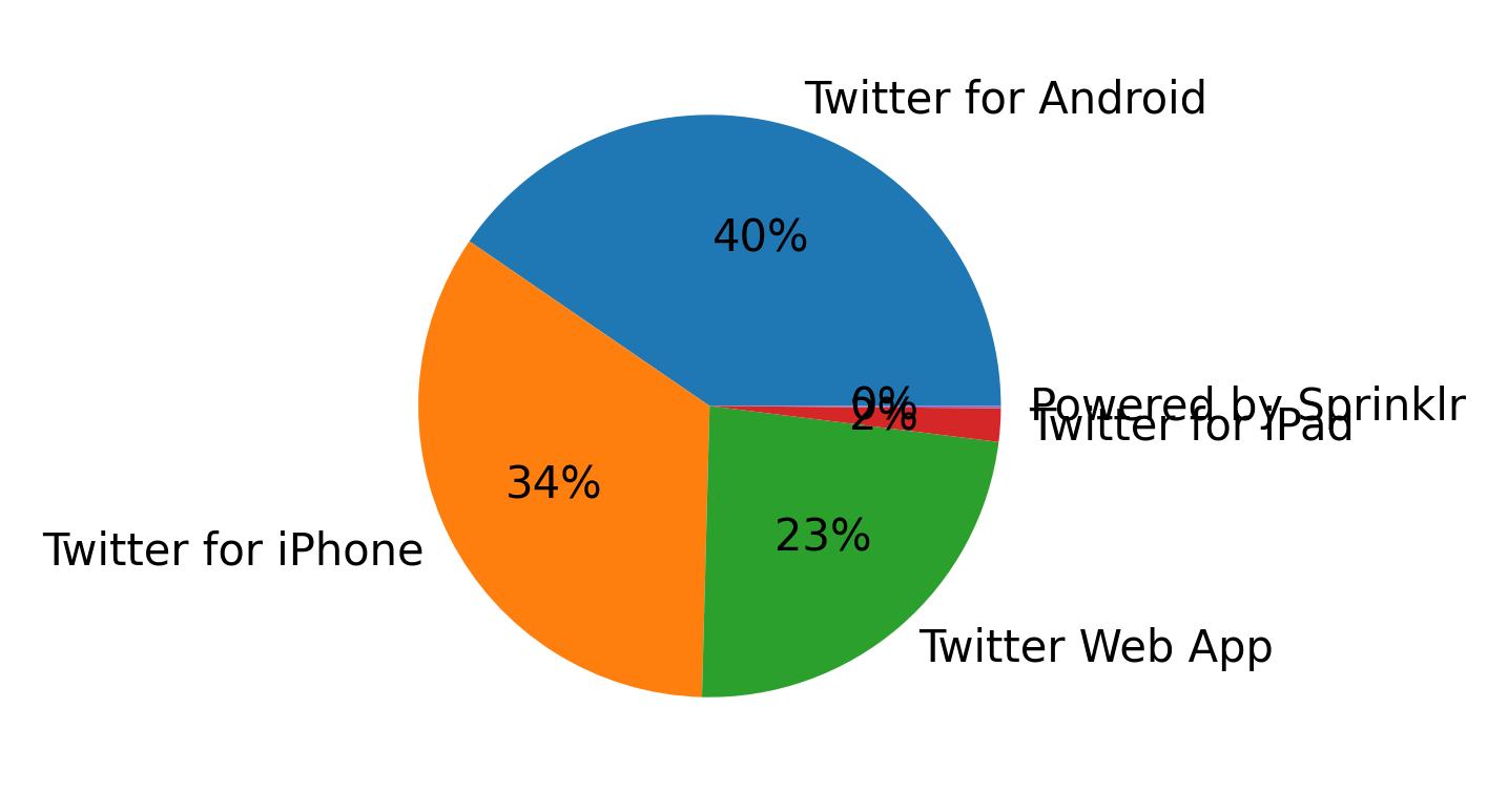 Dispositivos utilizados para tweetar