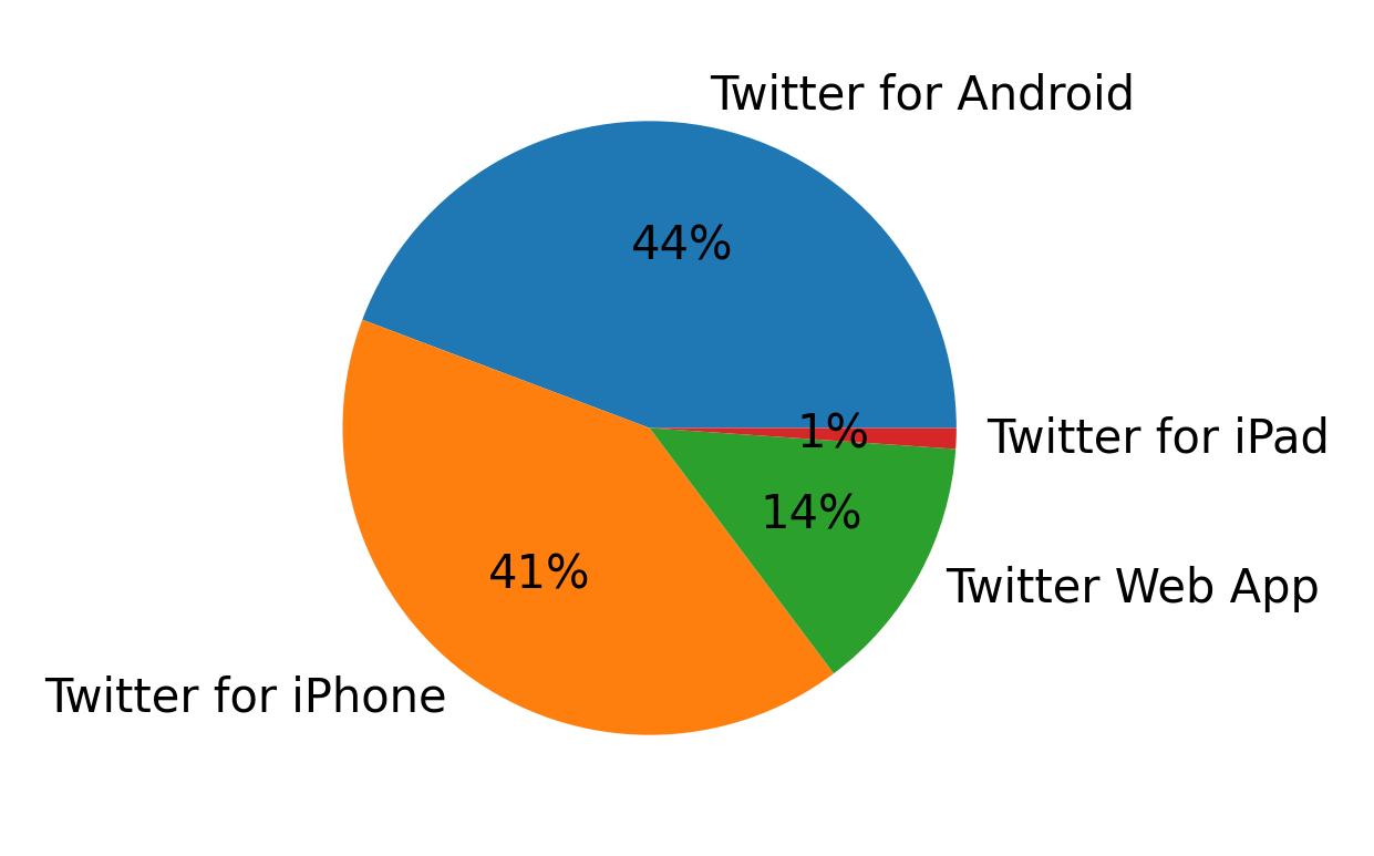 Devices used to tweet