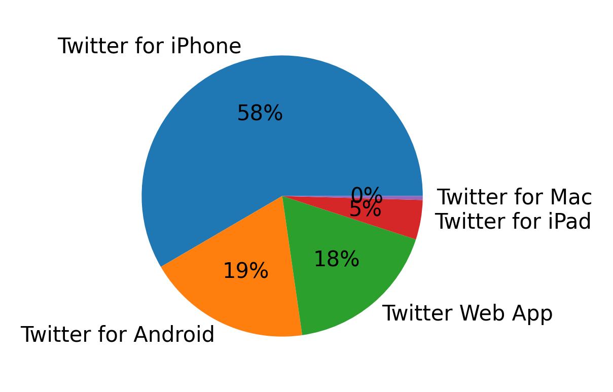 Dispositivos utilizados para tweetar