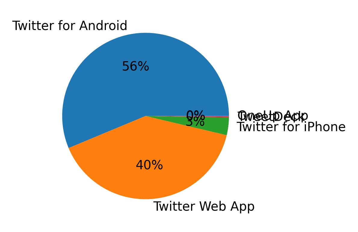Dispositivos utilizados para tweetar