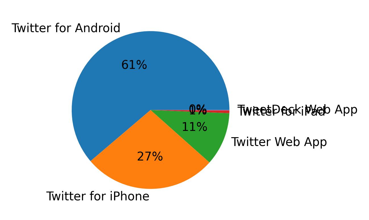Dispositivos utilizados para tweetar