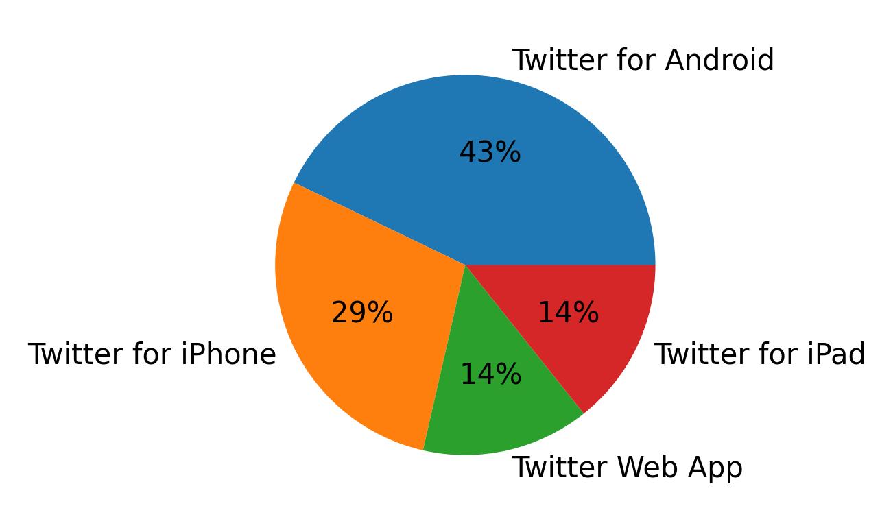 Dispositivos utilizados para tweetar