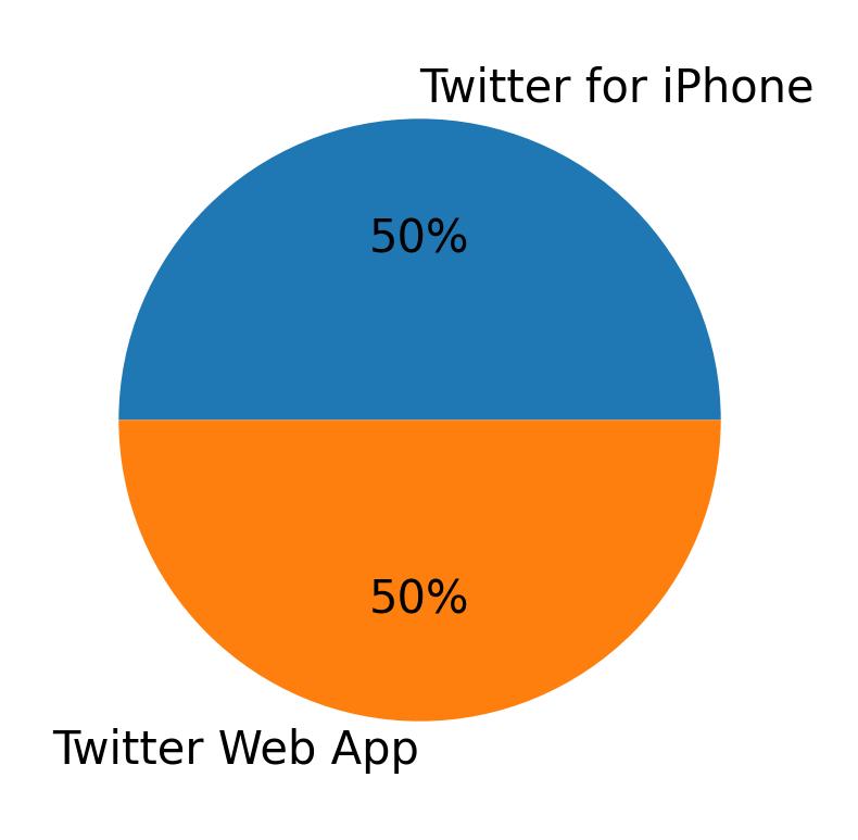 Dispositivos utilizados para tweetar