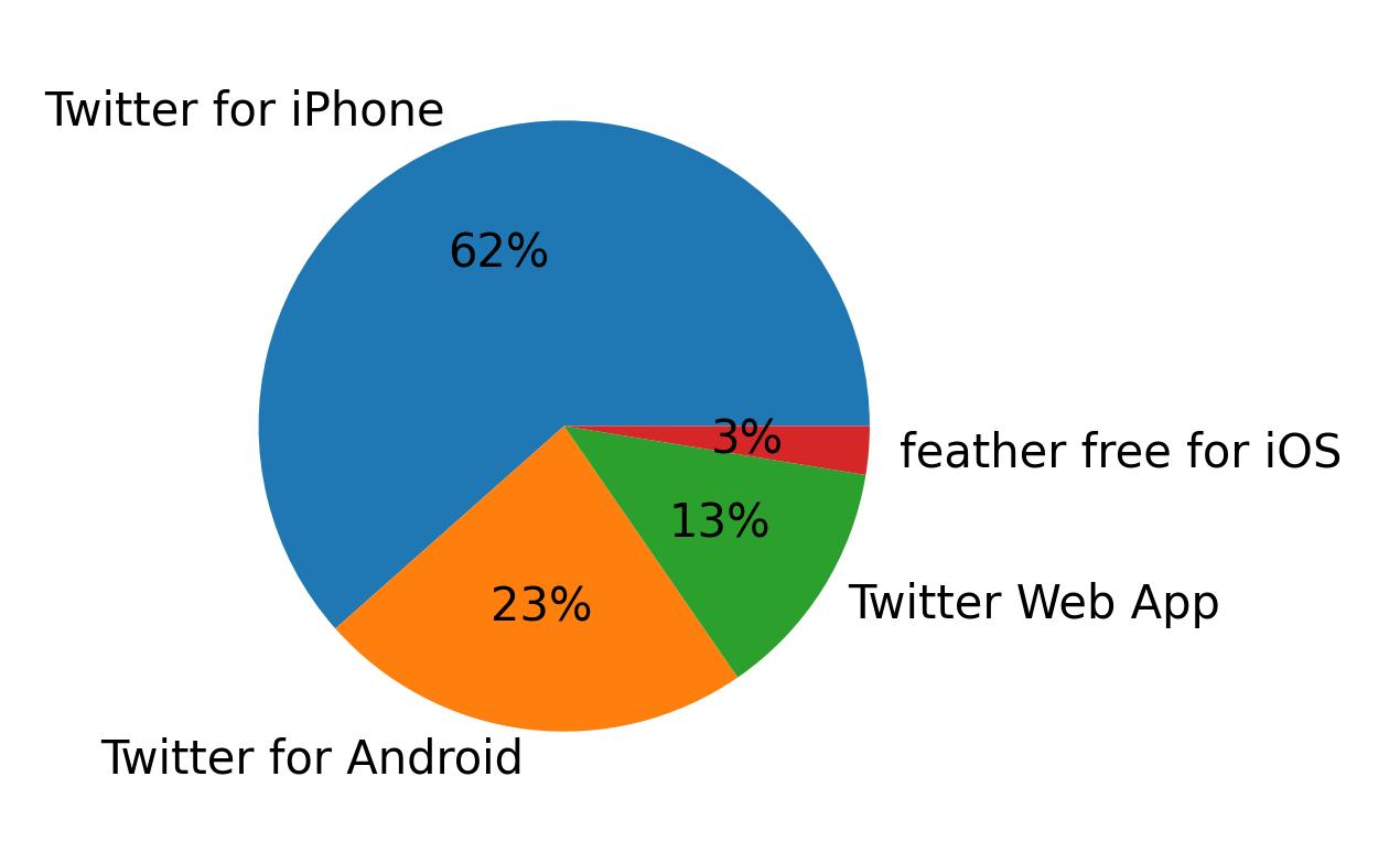 Dispositivos utilizados para tweetar