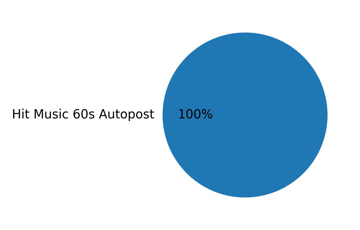 Dispositivos utilizados para tweetar