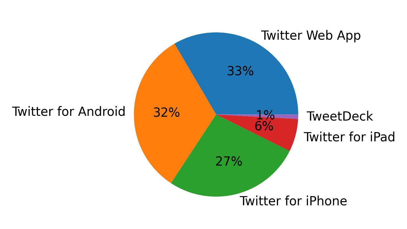 Dispositivos utilizados para tweetar