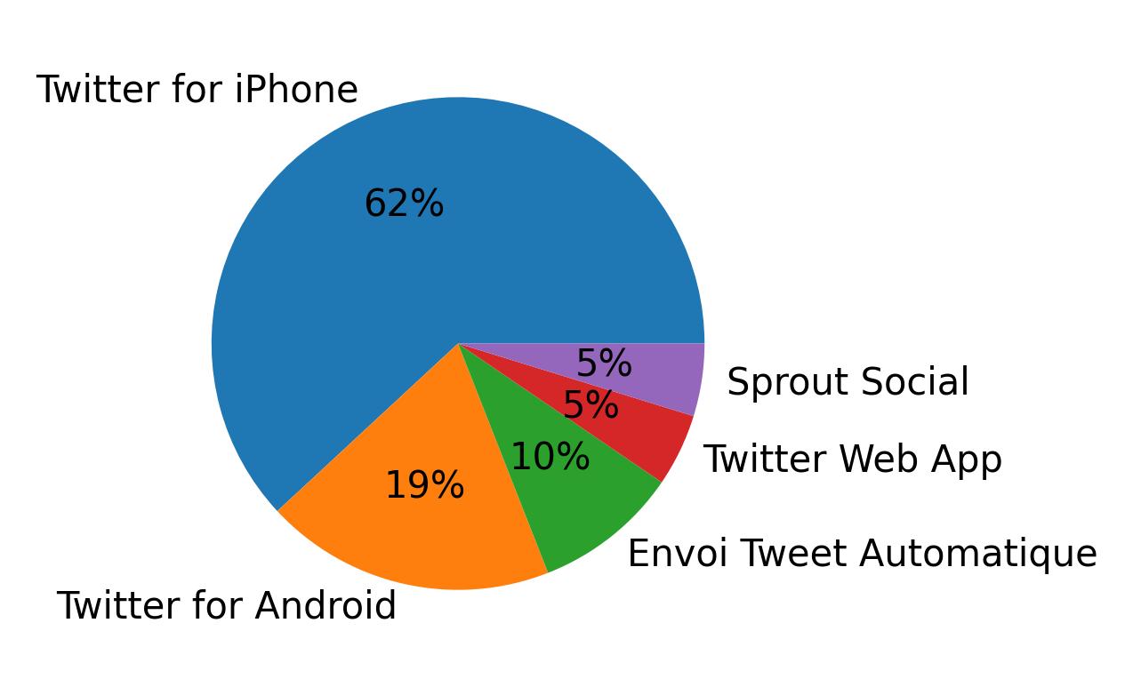 Dispositivos utilizados para tweetar