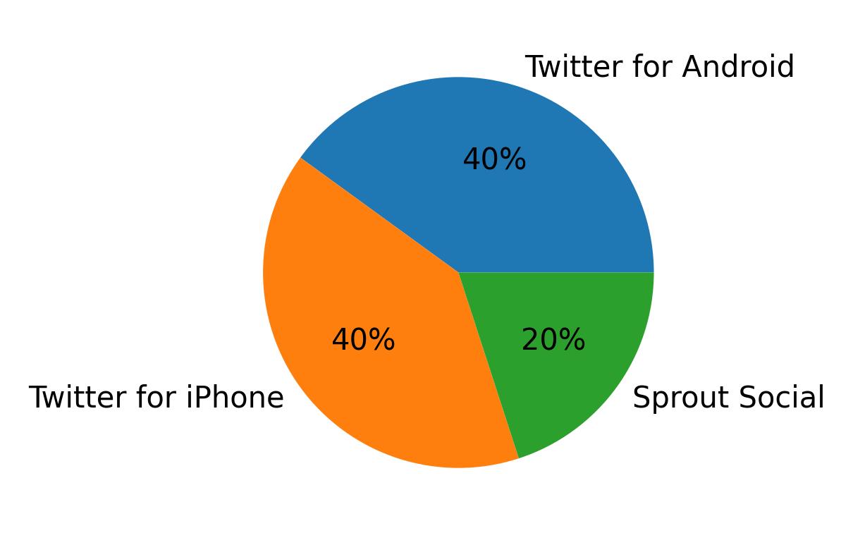 Dispositivos utilizados para tweetar