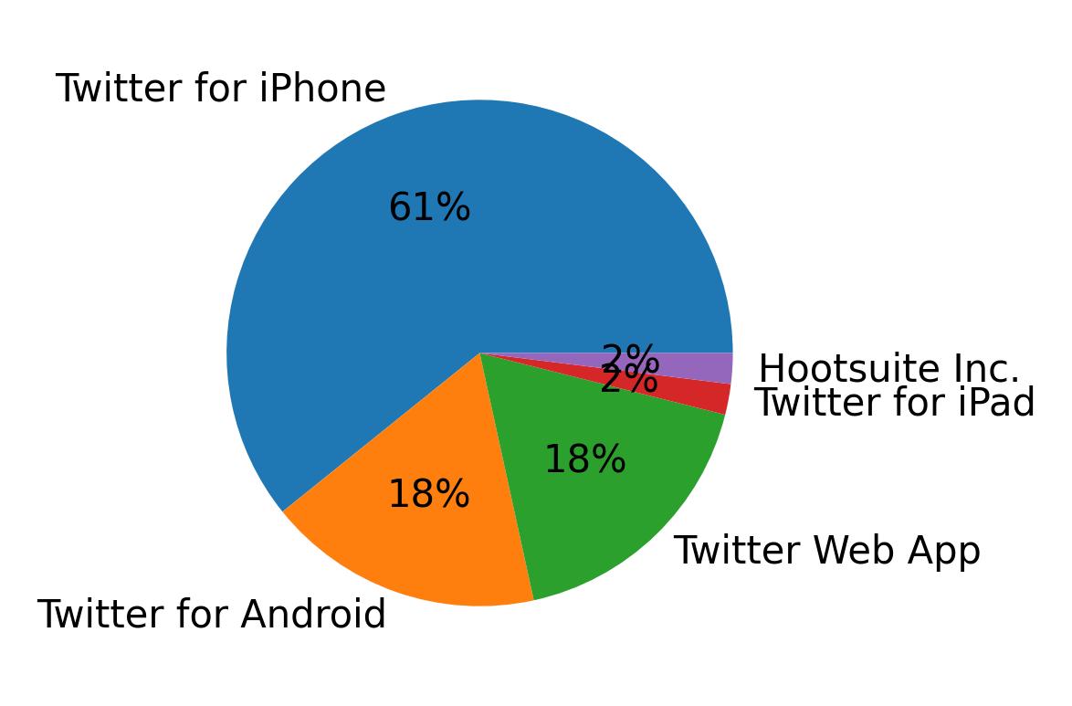 Devices used to tweet
