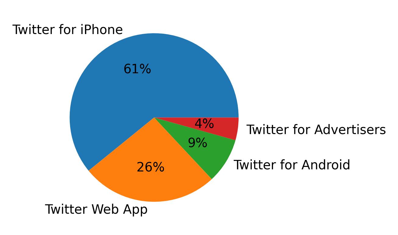 Tweet icin kullanilan cihazlar