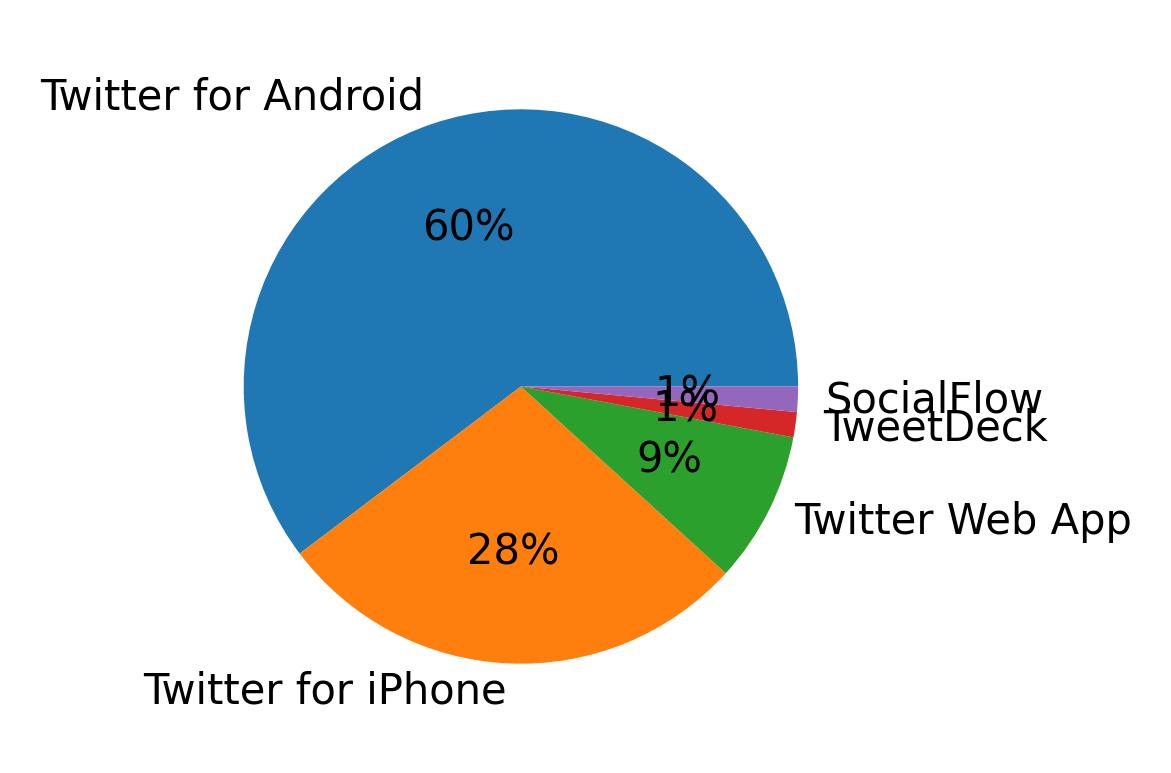 Dispositivos utilizados para tweetar
