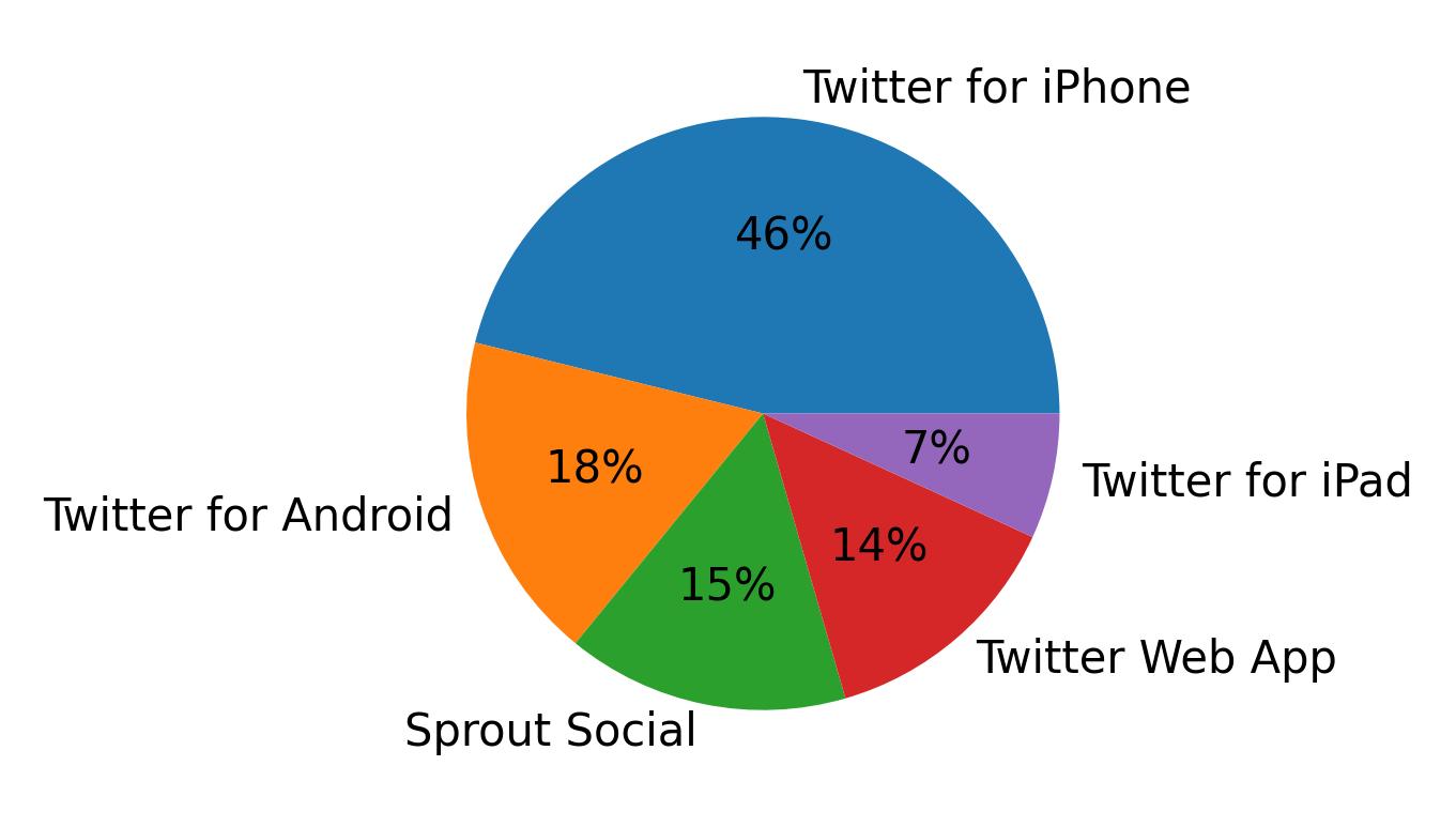 Devices used to tweet